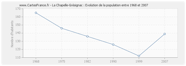 Population La Chapelle-Grésignac